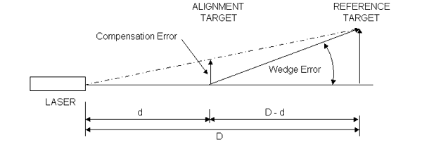 Wedge Angle Erro